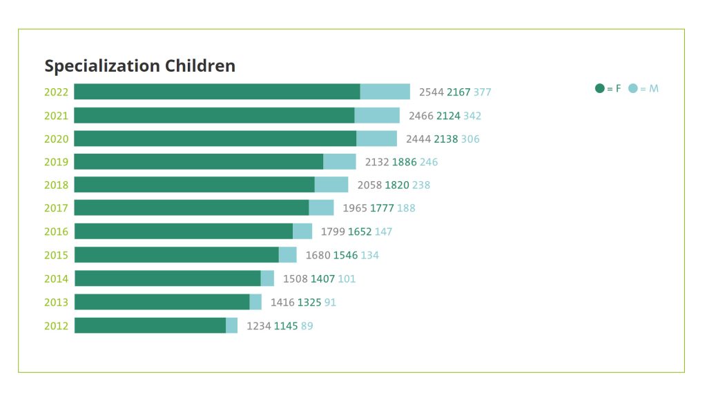 Number of people trained in childcare between 2012 and 2022. Source: Savoir Social